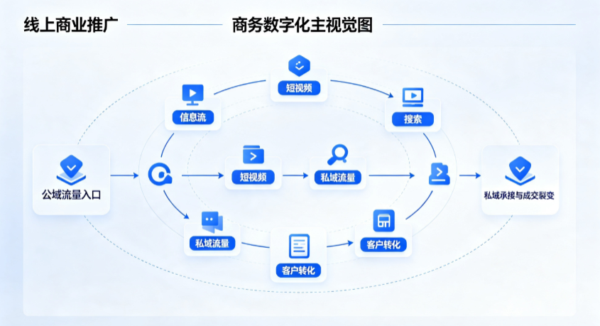 泰来县线上商业推广怎么做？全域流量闭环搭建与低成本转化实战指南